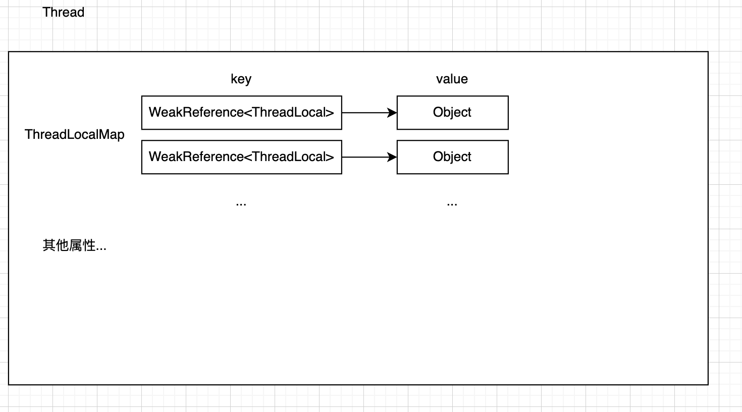 ThreadLocal 存储结构